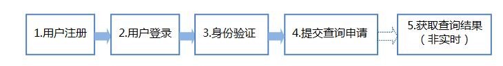 「个人信用记录网上查询入口」https://ipcrs.pbccrc.org.cn/