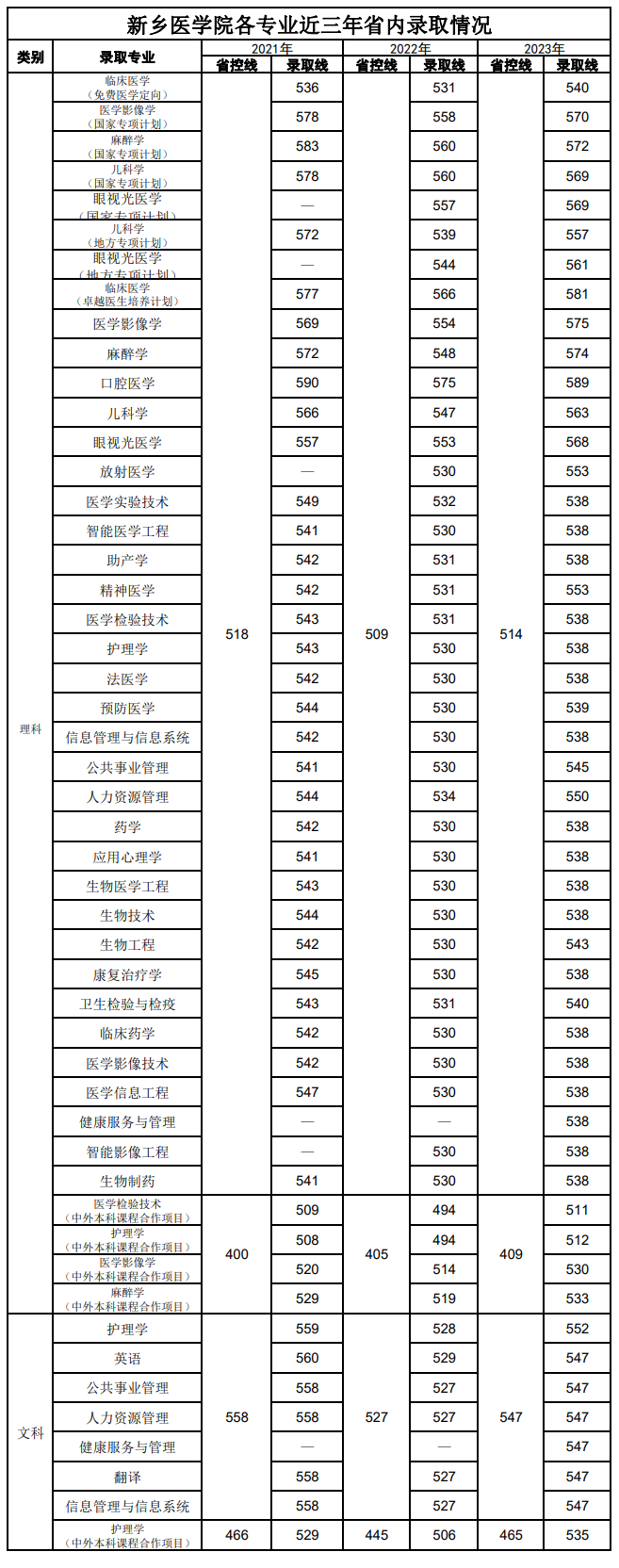 2023新乡医学院录取分数线（含2021-2022历年）