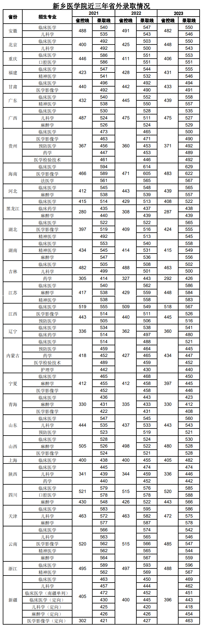 2023新乡医学院录取分数线（含2021-2022历年）