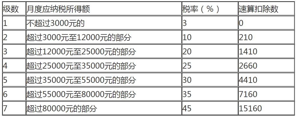 个人所得税税率表