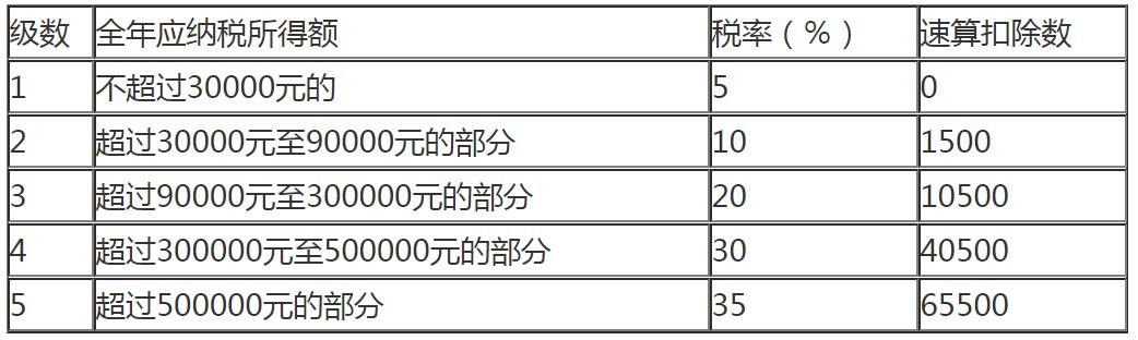 个人所得税税率表