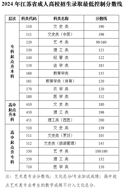 2024江苏成人高考成绩查询