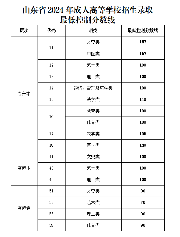 2024山东成人高考成绩查询